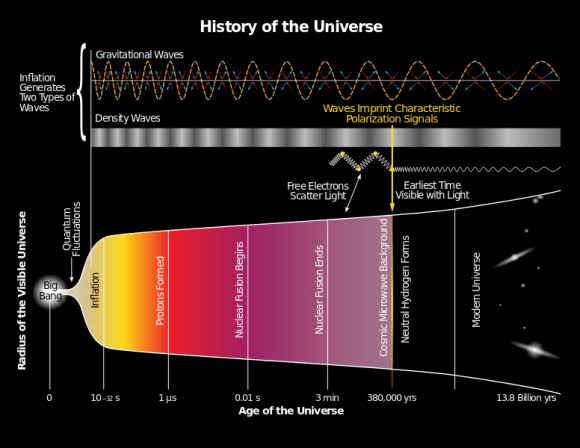 The Origins of Big Bang Theory